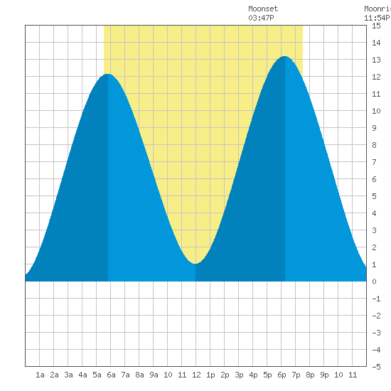 Machiasport tide chart for Sunday, August 17, 2025