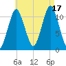 Machiasport tide chart for Sunday, August 17, 2025