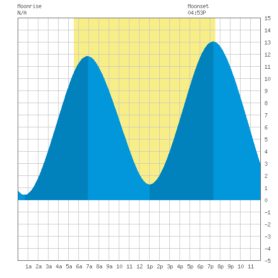 Machiasport tide chart for Monday, August 18, 2025