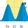 Machiasport tide chart for Monday, August 18, 2025