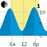 Machiasport tide chart for Friday, August 1, 2025