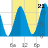 Machiasport tide chart for Thursday, August 21, 2025