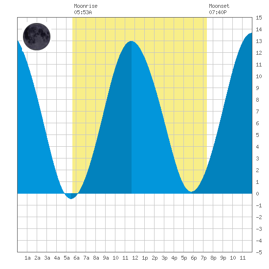 Machiasport tide chart for Saturday, August 23, 2025