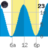 Machiasport tide chart for Saturday, August 23, 2025