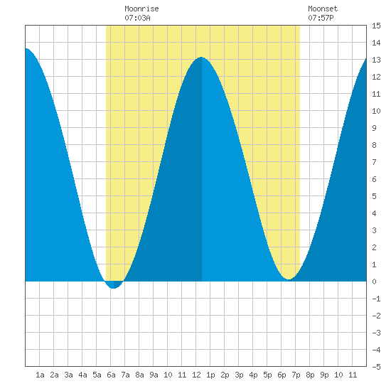 Machiasport tide chart for Sunday, August 24, 2025
