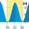 Machiasport tide chart for Sunday, August 24, 2025