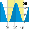 Machiasport tide chart for Monday, August 25, 2025