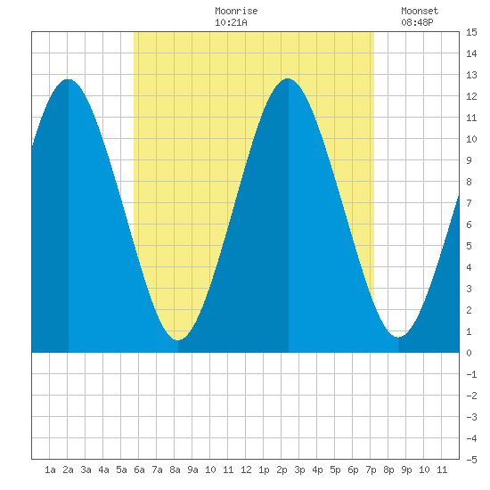 Machiasport tide chart for Wednesday, August 27, 2025
