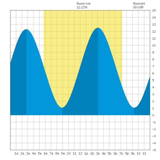 Machiasport tide chart for Thursday, August 28, 2025