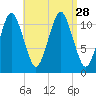 Machiasport tide chart for Thursday, August 28, 2025