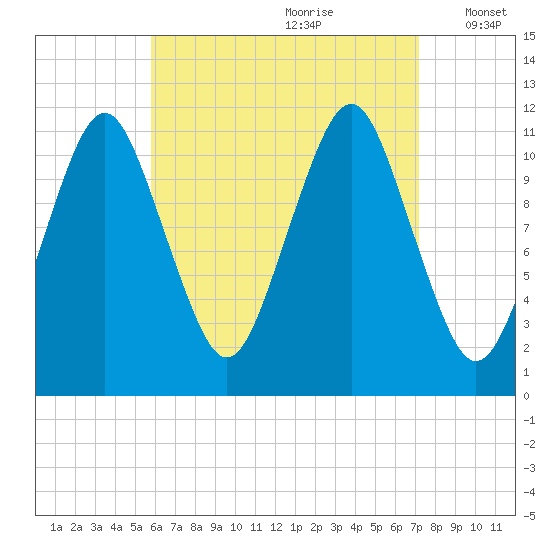 Machiasport tide chart for Friday, August 29, 2025