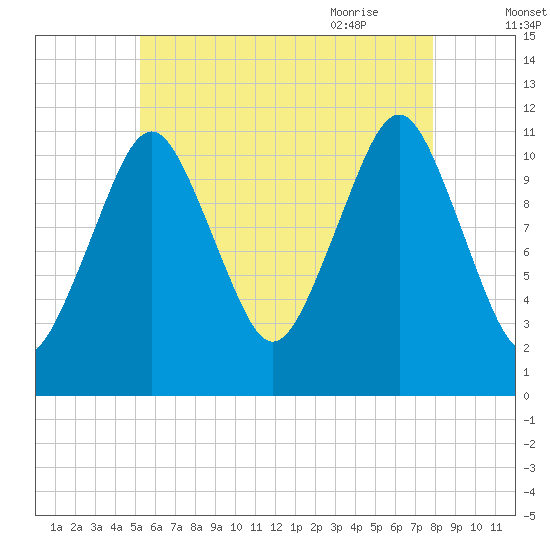 Machiasport tide chart for Saturday, August 2, 2025