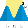 Machiasport tide chart for Saturday, August 2, 2025