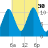 Machiasport tide chart for Saturday, August 30, 2025