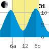 Machiasport tide chart for Sunday, August 31, 2025