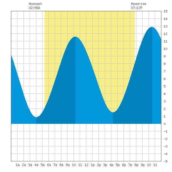 Machiasport tide chart for Thursday, August 7, 2025