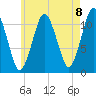 Machiasport tide chart for Friday, August 8, 2025