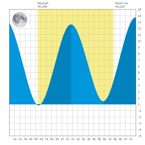 Machiasport tide chart for Saturday, August 9, 2025