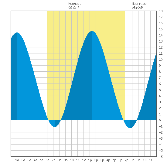Machiasport tide chart for Wednesday, September 10, 2025