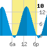Machiasport tide chart for Wednesday, September 10, 2025