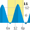 Machiasport tide chart for Thursday, September 11, 2025