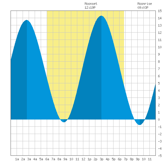 Machiasport tide chart for Friday, September 12, 2025