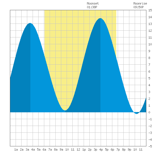 Machiasport tide chart for Saturday, September 13, 2025