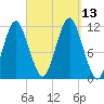 Machiasport tide chart for Saturday, September 13, 2025