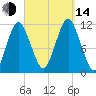 Machiasport tide chart for Sunday, September 14, 2025