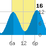 Machiasport tide chart for Tuesday, September 16, 2025