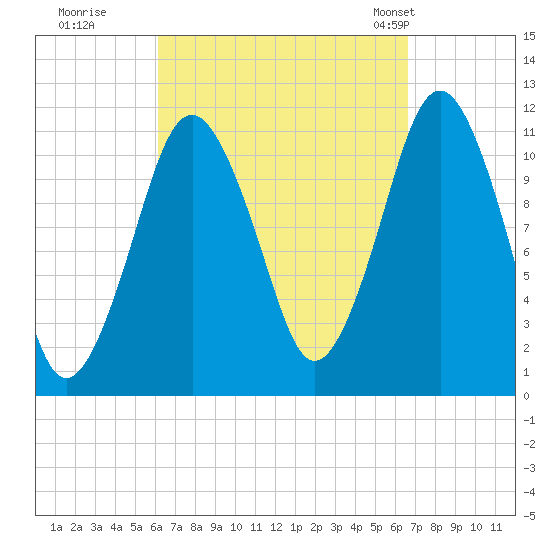 Machiasport tide chart for Wednesday, September 17, 2025
