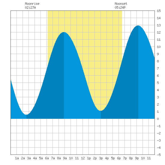 Machiasport tide chart for Thursday, September 18, 2025