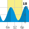 Machiasport tide chart for Thursday, September 18, 2025