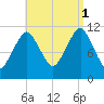 Machiasport tide chart for Monday, September 1, 2025