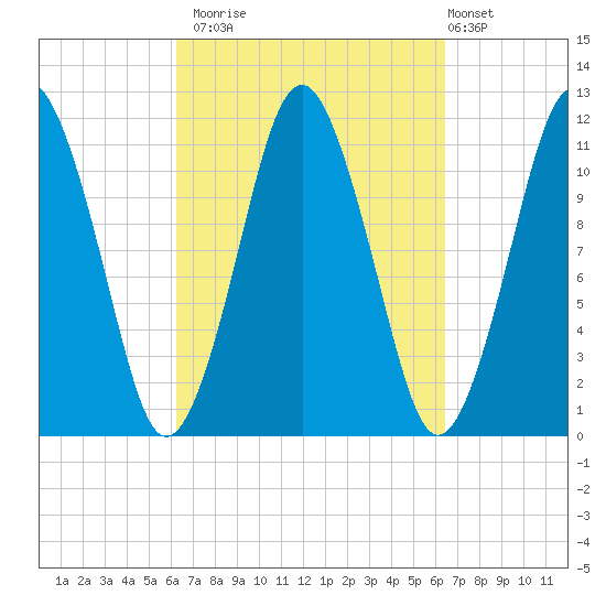 Machiasport tide chart for Monday, September 22, 2025
