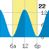 Machiasport tide chart for Monday, September 22, 2025