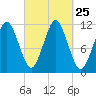 Machiasport tide chart for Thursday, September 25, 2025