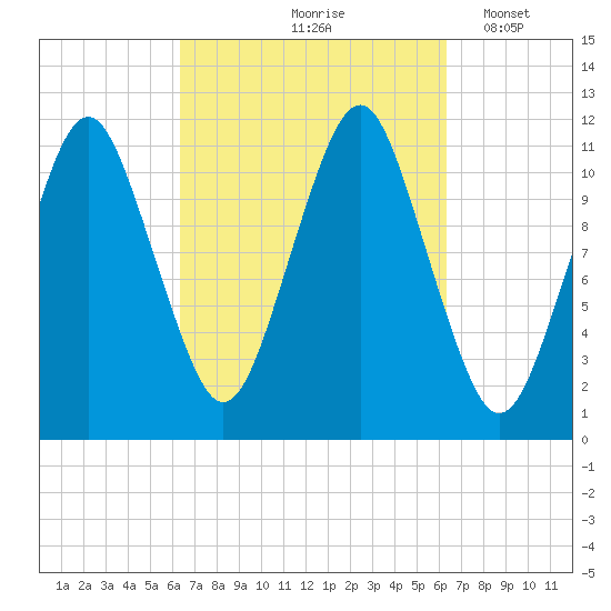 Machiasport tide chart for Friday, September 26, 2025
