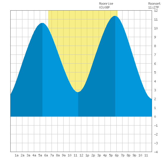 Machiasport tide chart for Tuesday, September 30, 2025