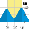 Machiasport tide chart for Tuesday, September 30, 2025