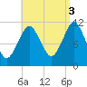 Machiasport tide chart for Wednesday, September 3, 2025