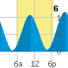 Machiasport tide chart for Saturday, September 6, 2025