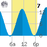 Machiasport tide chart for Sunday, September 7, 2025