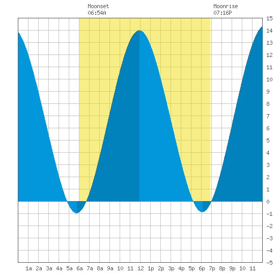 Machiasport tide chart for Monday, September 8, 2025