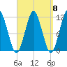 Machiasport tide chart for Monday, September 8, 2025