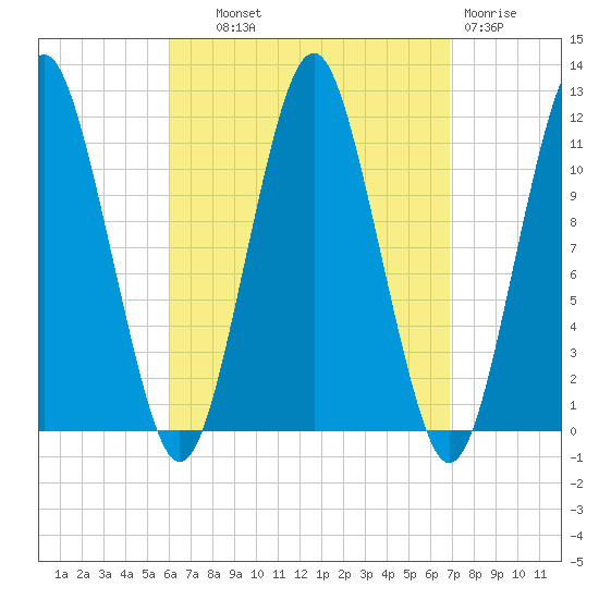 Machiasport tide chart for Tuesday, September 9, 2025