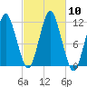 Machiasport tide chart for Friday, October 10, 2025