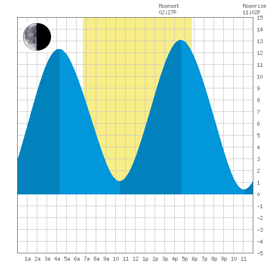 Machiasport tide chart for Monday, October 13, 2025
