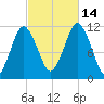 Machiasport tide chart for Tuesday, October 14, 2025