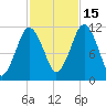 Machiasport tide chart for Wednesday, October 15, 2025